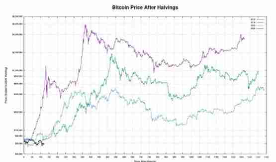 比特币牛市临近 分析师预测将于10月启动